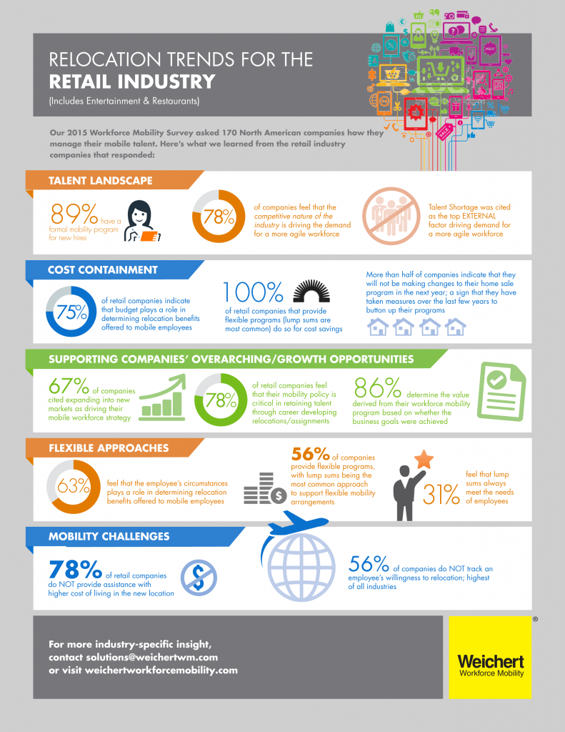 Survey Infographic Workforce Mobility Trends for the Retail Sector